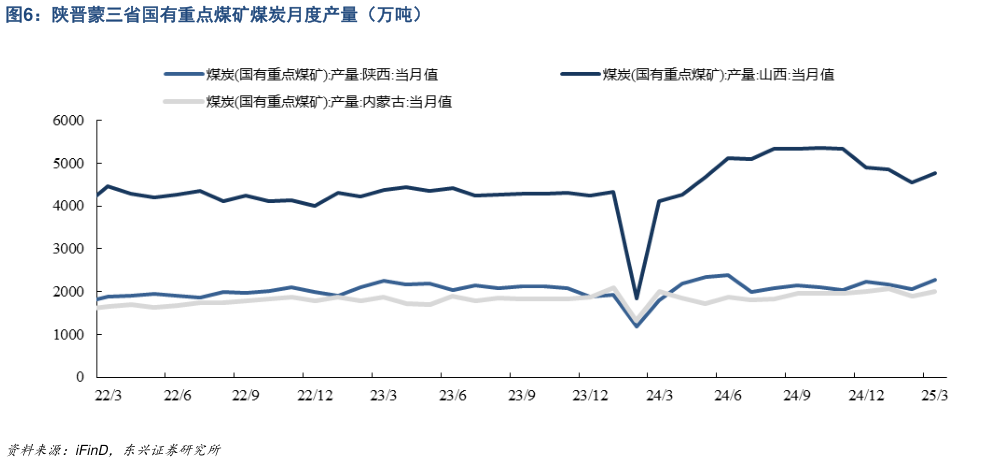 我想了解一下陕晋蒙三省国有重点煤矿煤炭月度产量(万吨)?