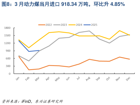 咨询下各位3 月动力煤当月进口 918.34 万吨,环比升 4.85%?