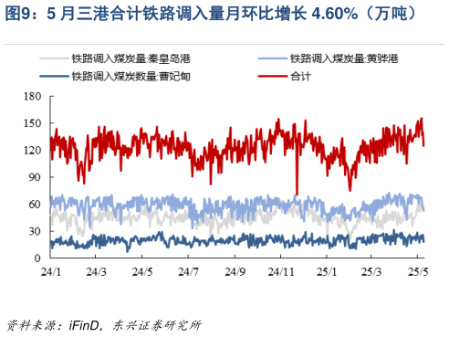 谁知道5 月三港合计铁路调入量月环比增长 4.60%(万吨)?