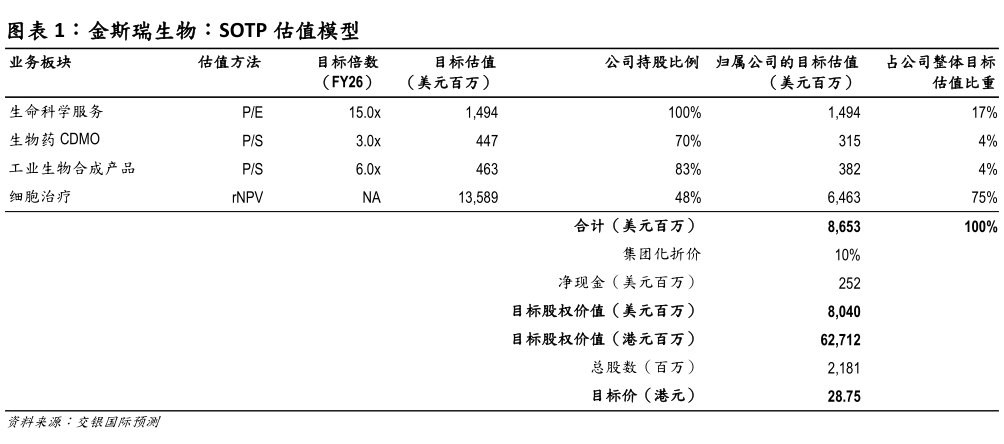 我想了解一下金斯瑞生物：SOTP 估值模型?