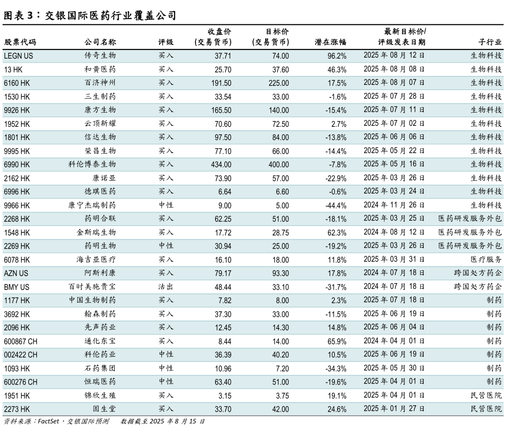 你知道交银国际医药行业覆盖公司?