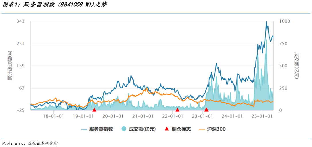 请问一下服务器指数 8841058.WI走势?