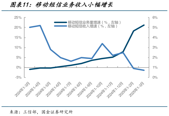 请问一下移动短信业务收入小幅增长