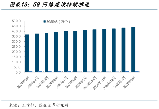 你知道5G网络建设持续推进
