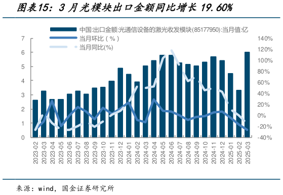 我想了解一下3月光模块出口金额同比增长19.60%