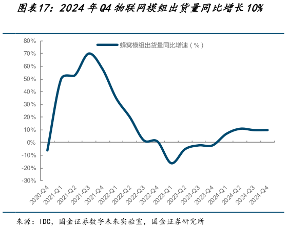 谁能回答2024年Q4物联网模组出货量同比增长10%