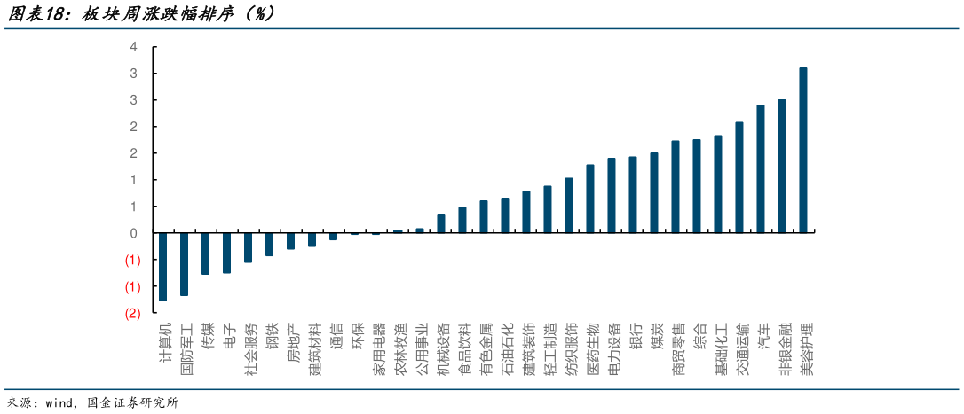 我想了解一下板块周涨跌幅排序（%）