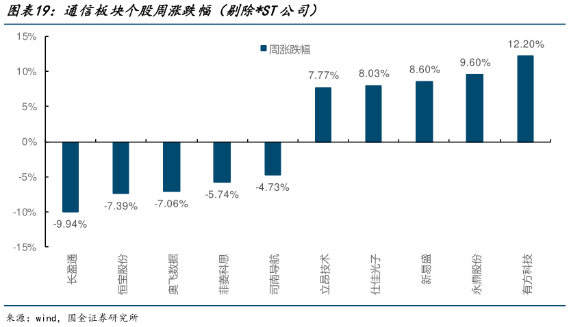 你知道通信板块个股周涨跌幅（剔除ST公司）