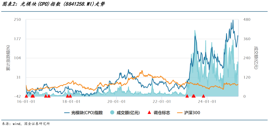 想问下各位网友光模块CPO指数 8841258.WI走势?