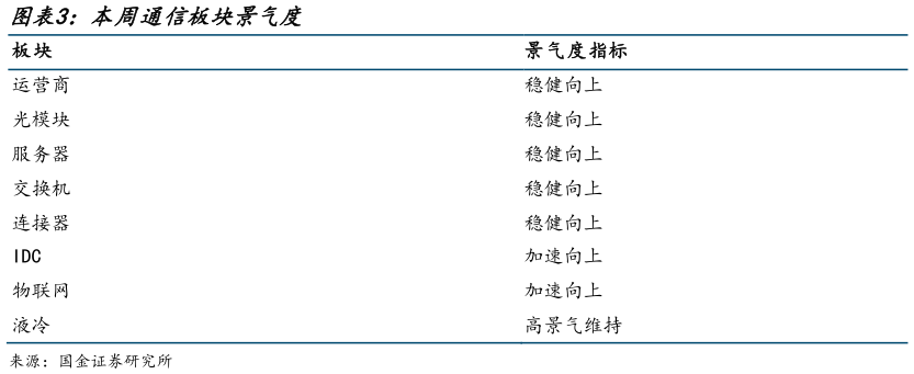 请问一下本周通信板块景气度?