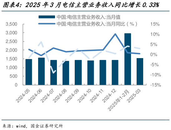 怎样理解2025年3月电信主营业务收入同比增长0.33% 2024年12月新兴业务收入同比增长66.39%?