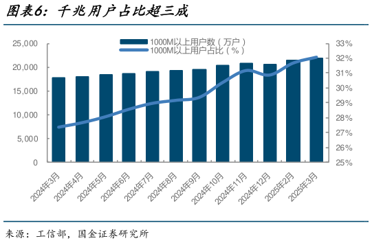 咨询大家千兆用户占比超三成?