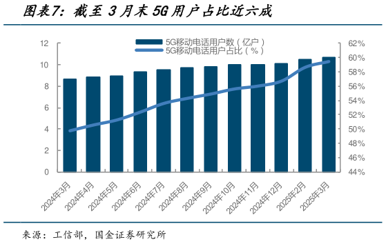 一起讨论下截至3月末5G用户占比近六成?