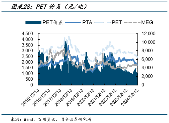 怎样理解PET价差（元吨）?