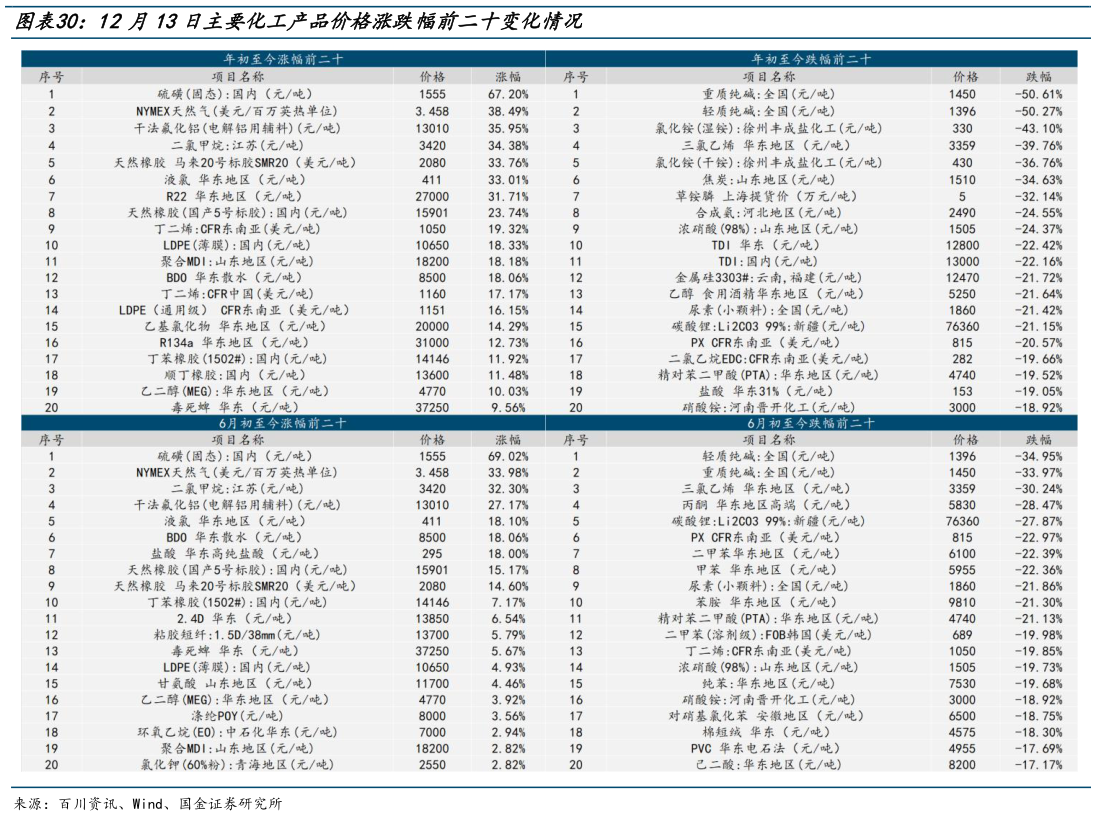 怎样理解12月13日主要化工产品价格涨跌幅前二十变化情况?