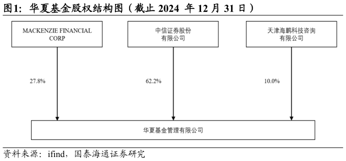 想问下各位网友华夏基金股权结构图（截止 2024  年 12 月 31 日）?
