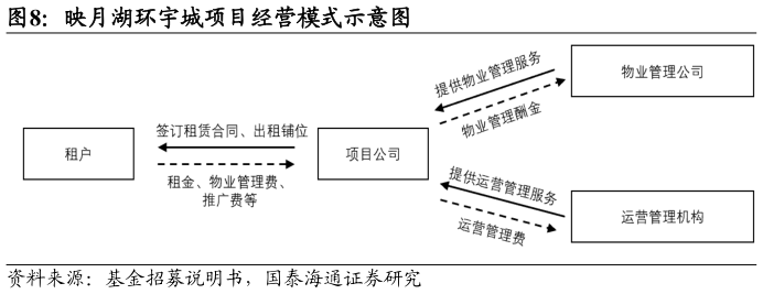 怎样理解映月湖环宇城项目经营模式示意图