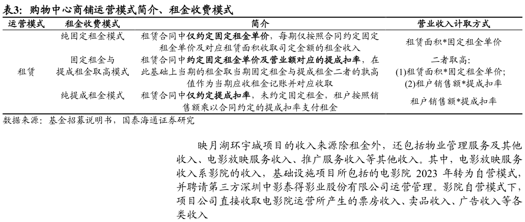 你知道购物中心商铺运营模式简介、租金收费模式 