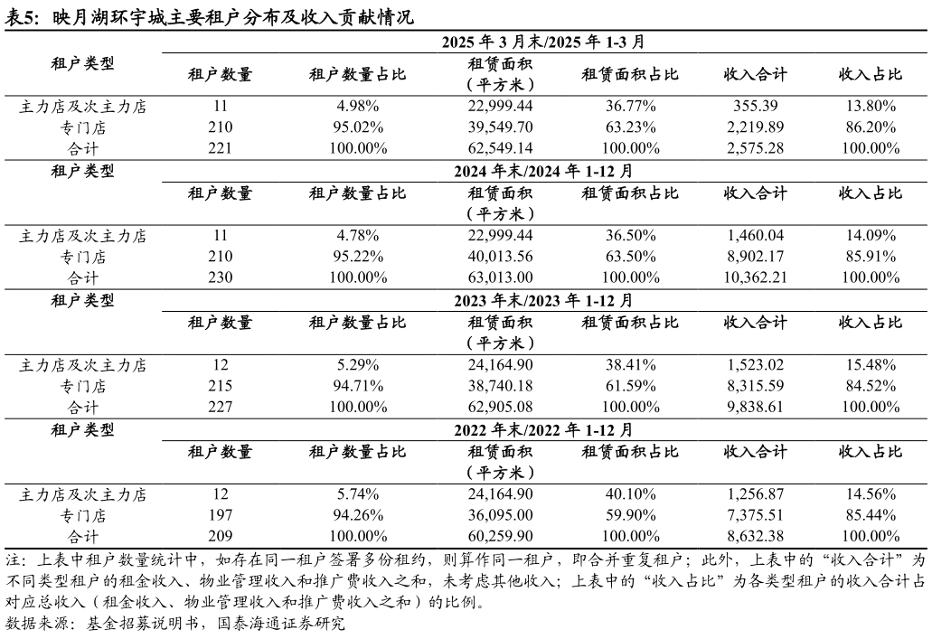 谁能回答映月湖环宇城主要租户分布及收入贡献情况