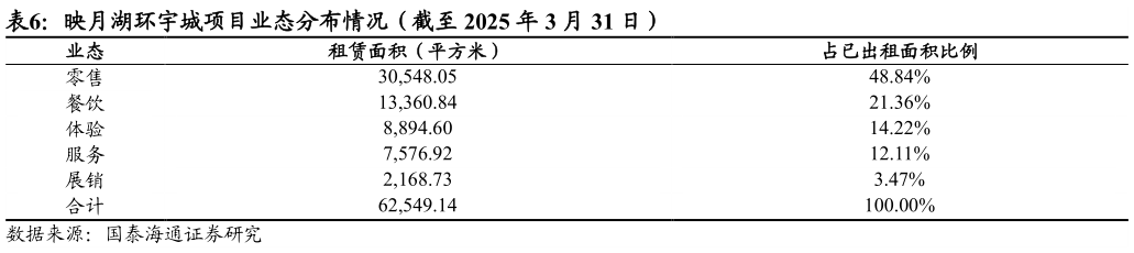 谁能回答映月湖环宇城项目业态分布情况（截至 2025 年 3 月 31 日）