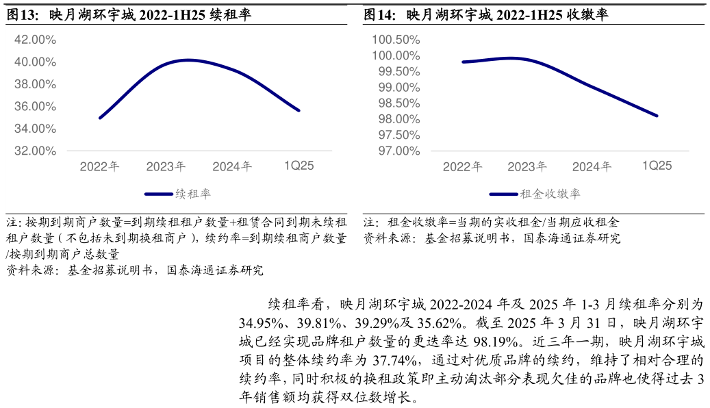 一起讨论下映月湖环宇城 2022-1H25 续租率 映月湖环宇城 2022-1H25 收缴率