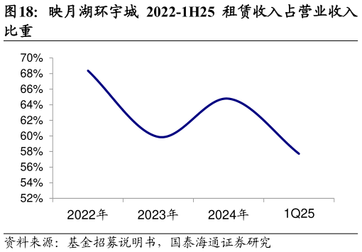 请问一下映月湖环宇城 2022-1H25 租赁收入占营业收入