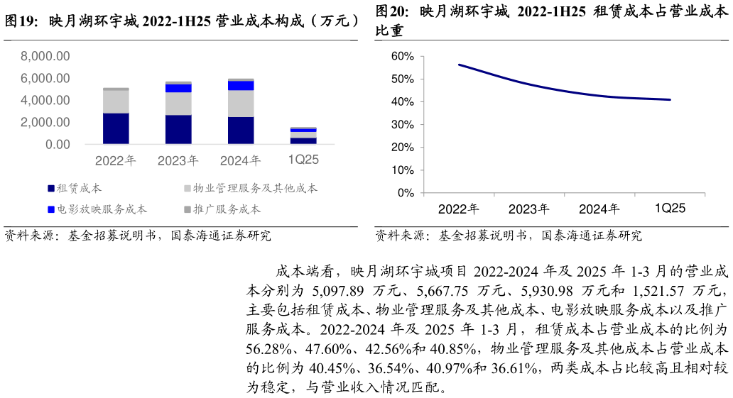 如何了解映月湖环宇城 2022-1H25 营业成本构成（万元）映月湖环宇城 2022-1H25 租赁成本占营业成本