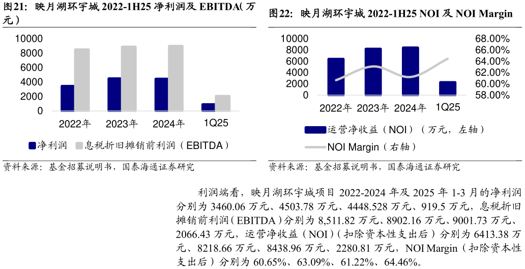 请问一下映月湖环宇城 2022-1H25 净利润及 EBITDA（万映月湖环宇城 2022-1H25 NOI 及 NOI Margin