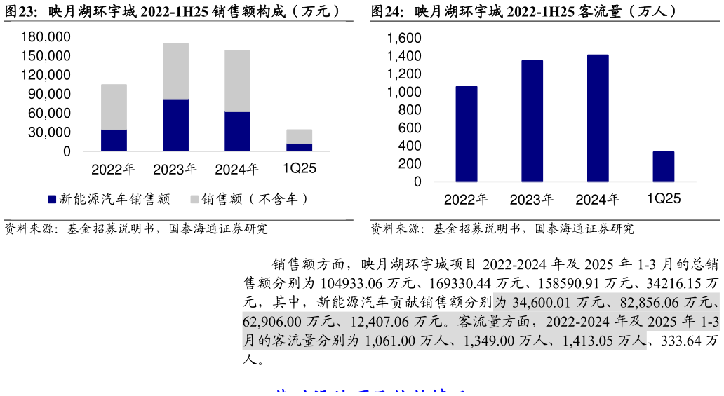 如何看待映月湖环宇城 2022-1H25 销售额构成（万元）映月湖环宇城 2022-1H25 客流量（万人）