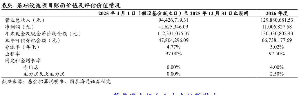 请问一下基础设施项目账面价值及评估价值情况