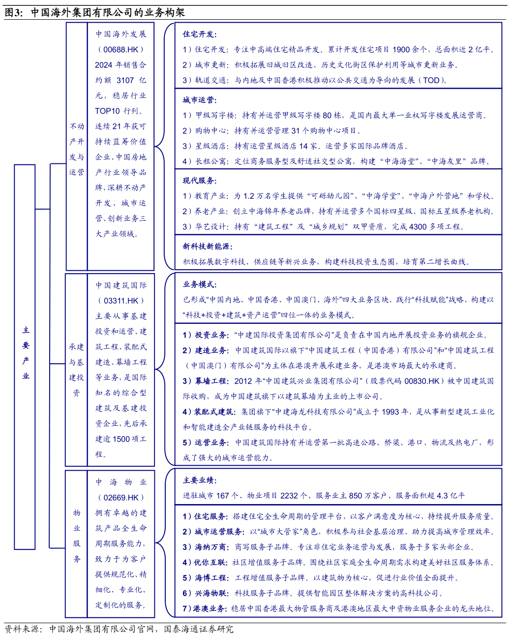 怎样理解中国海外集团有限公司的业务构架?