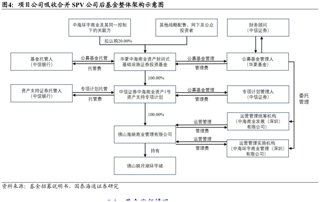 如何看待项目公司吸收合并 SPV 公司后基金整体架构示意图?