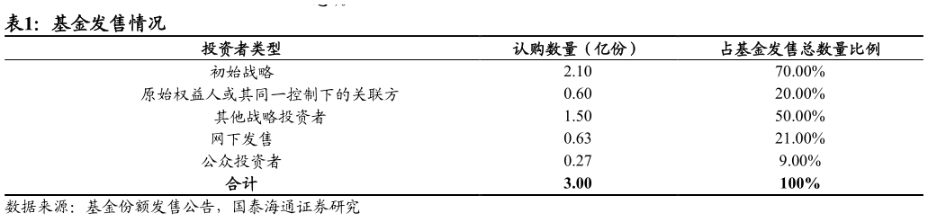 一起讨论下基金发售情况?