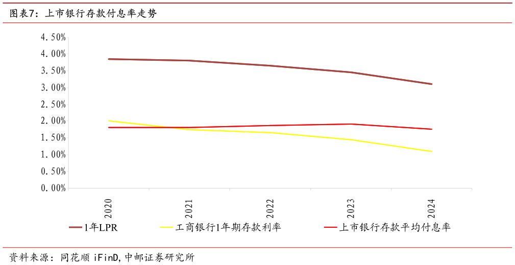 怎样理解上市银行存款付息率走势?