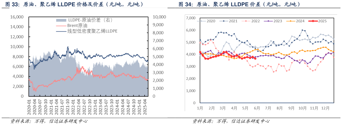 如何了解原油、聚乙烯 LLDPE 价格及价差（元吨，元吨） 原油、聚乙烯 LLDPE 价差（元吨，元吨）