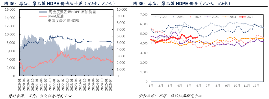 如何才能原油、聚乙烯 HDPE 价格及价差(元吨,元吨) 原油、聚乙烯 HDPE 价差(元吨,元吨)?