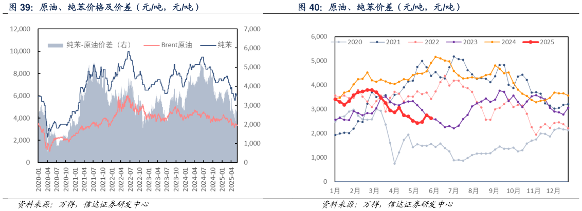 怎样理解原油、纯苯价差(元吨,元吨)?