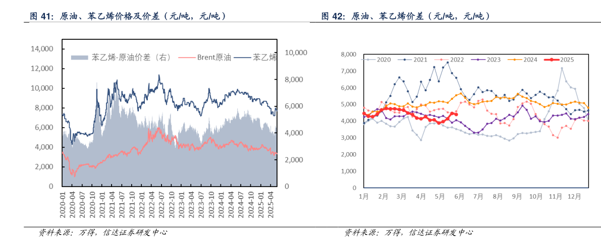 如何了解原油、苯乙烯价格及价差(元吨,元吨) 原油、苯乙烯价差(元吨,元吨)?