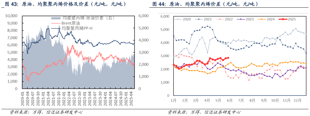 如何才能原油、均聚聚丙烯价差(元吨,元吨)?