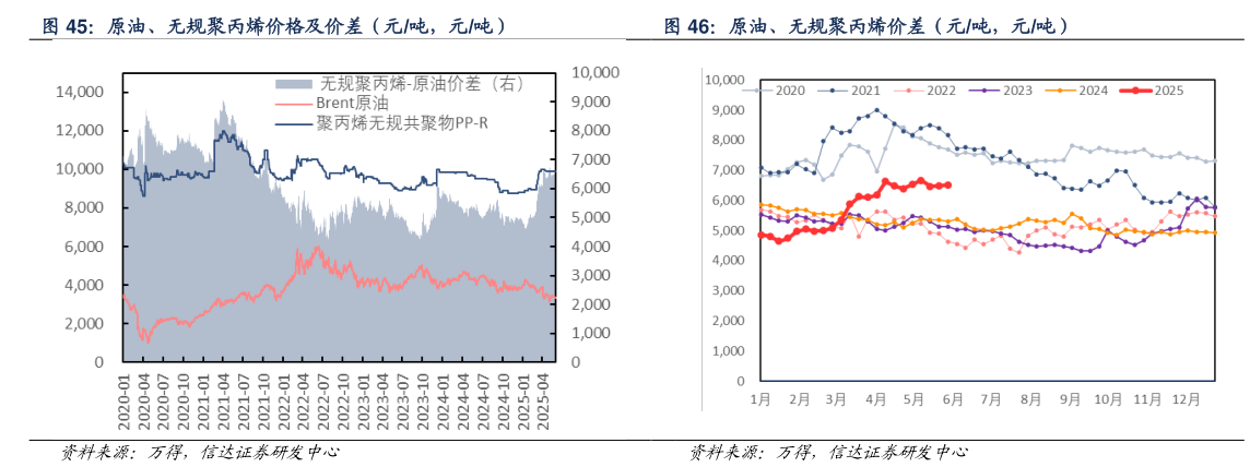 如何了解原油、无规聚丙烯价格及价差(元吨,元吨)?