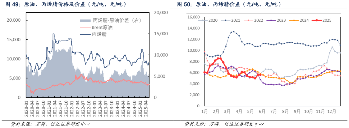 如何看待原油、丙烯腈价格及价差(元吨,元吨) 原油、丙烯腈价差(元吨,元吨)?
