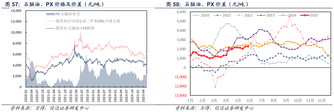 如何了解石脑油、PX 价差（元吨）