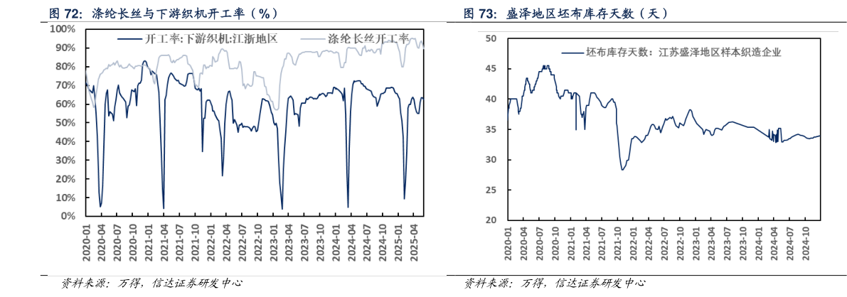 请问一下盛泽地区坯布库存天数（天）