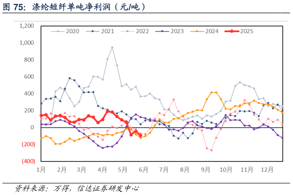 想问下各位网友涤纶短纤单吨净利润（元吨）