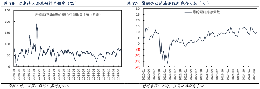 谁知道江浙地区涤纶短纤产销率（%） 聚酯企业的涤纶短纤库存天数（天）