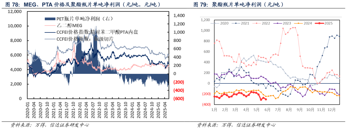 请问一下MEG、PTA 价格及聚酯瓶片单吨净利润（元吨，元吨） 聚酯瓶片单吨净利润（元吨）