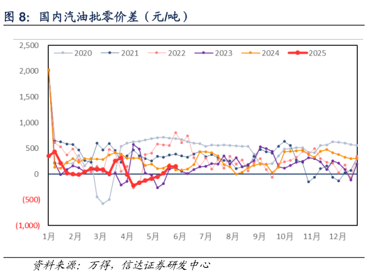 我想了解一下国内汽油批零价差（元吨）