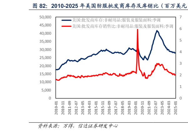 咨询下各位2010-2025 年美国纺服批发商库存及库销比（百万美元）  2010-2025 年美国服装价格指数（点）