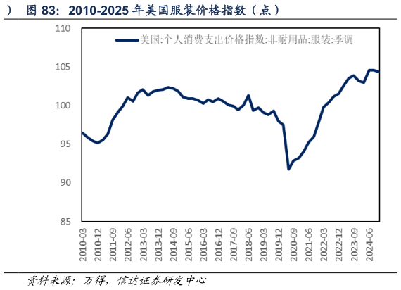 谁能回答2010-2025 年美国服装价格指数（点）