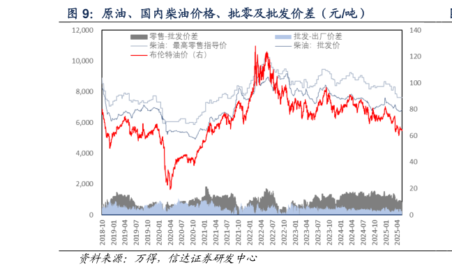 我想了解一下原油、国内柴油价格、批零及批发价差（元吨）